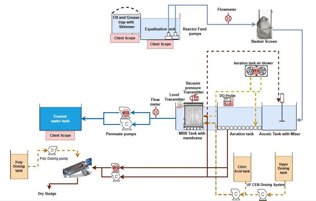Packaged Sewage Treatment Plant (MBR)